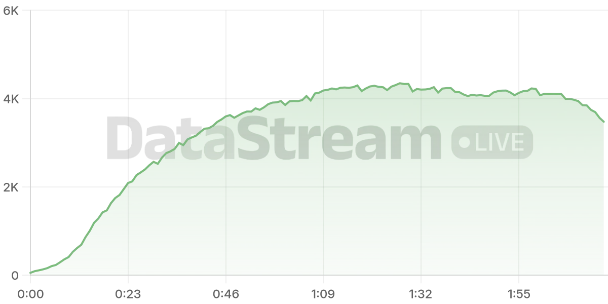 Grafico de conectados del stream
