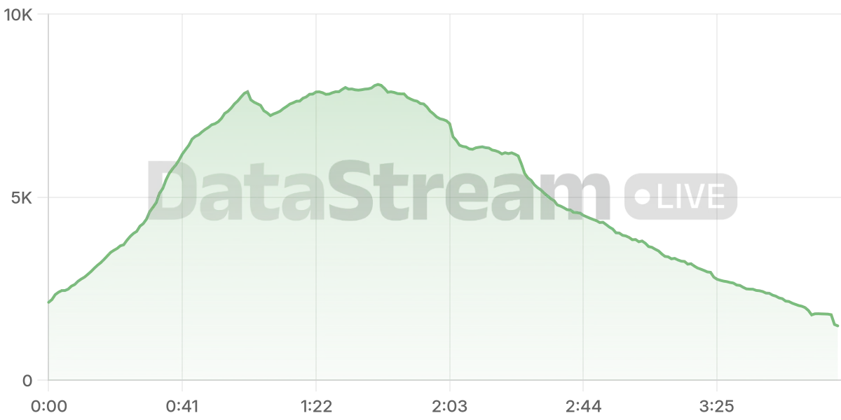 Grafico de conectados del stream