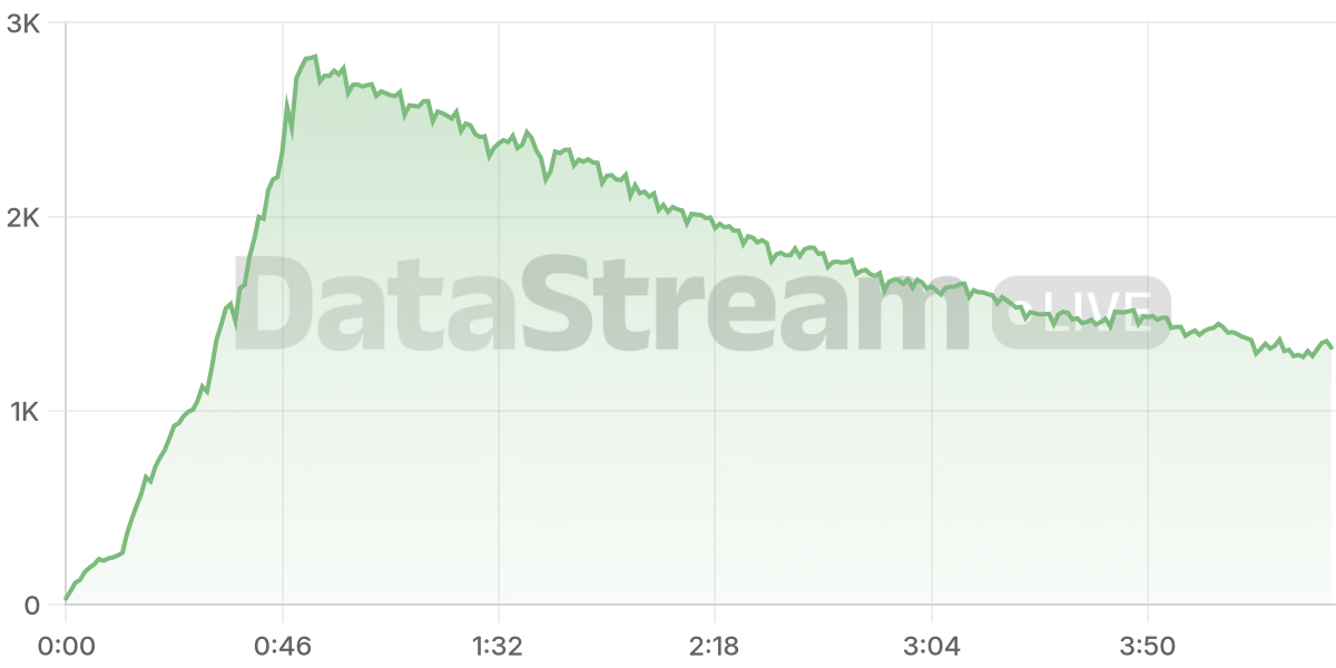 Grafico de conectados del stream