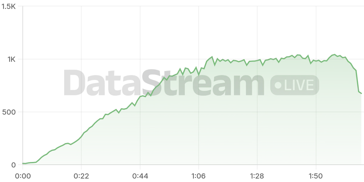 Grafico de conectados del stream