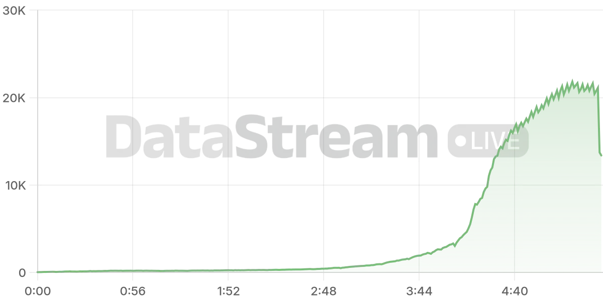 Grafico de conectados del stream
