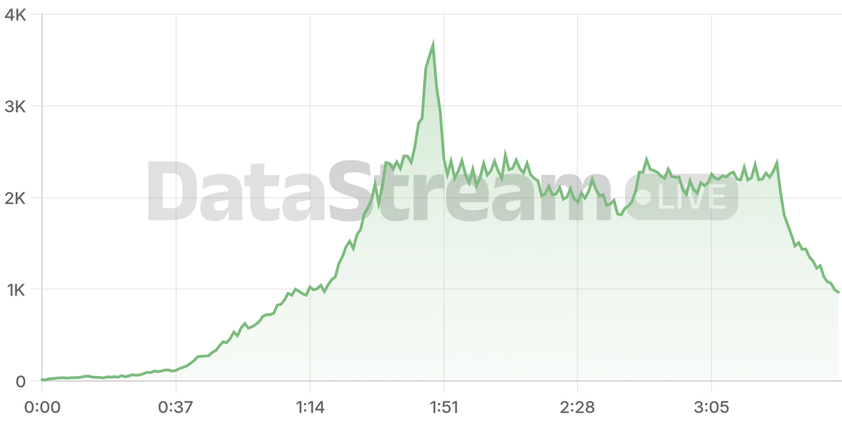 Grafico de conectados del stream