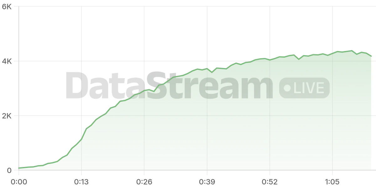Grafico de conectados del stream