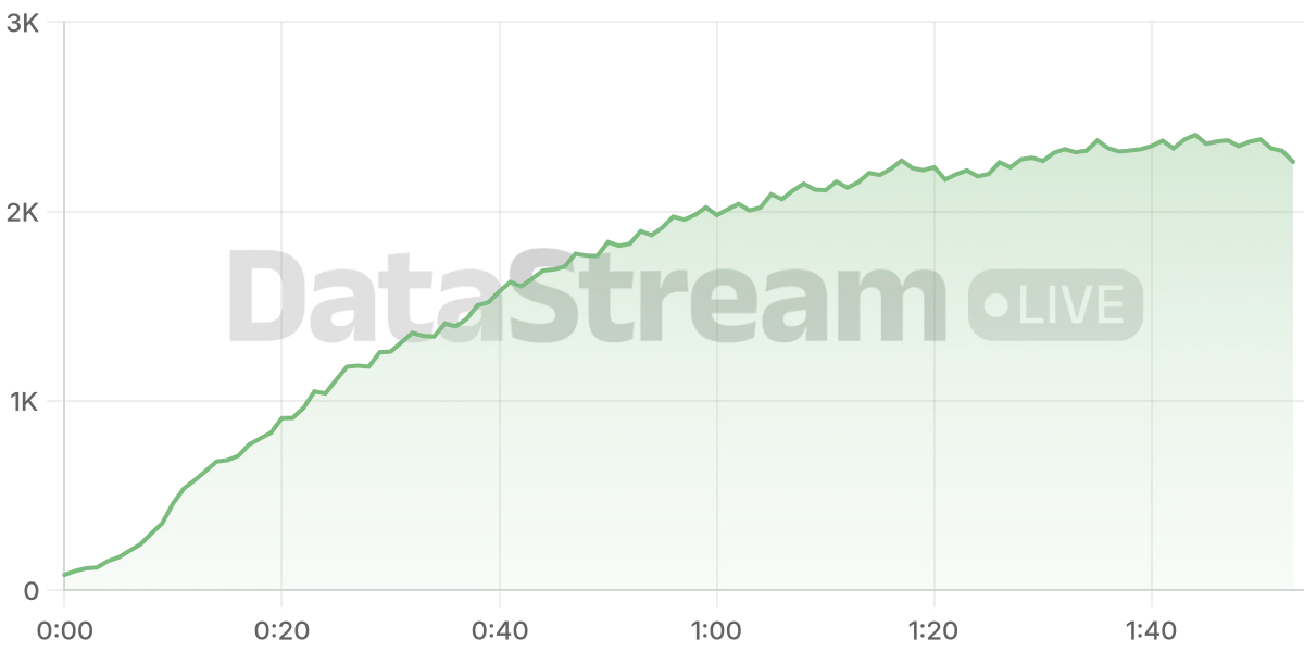 Grafico de conectados del stream
