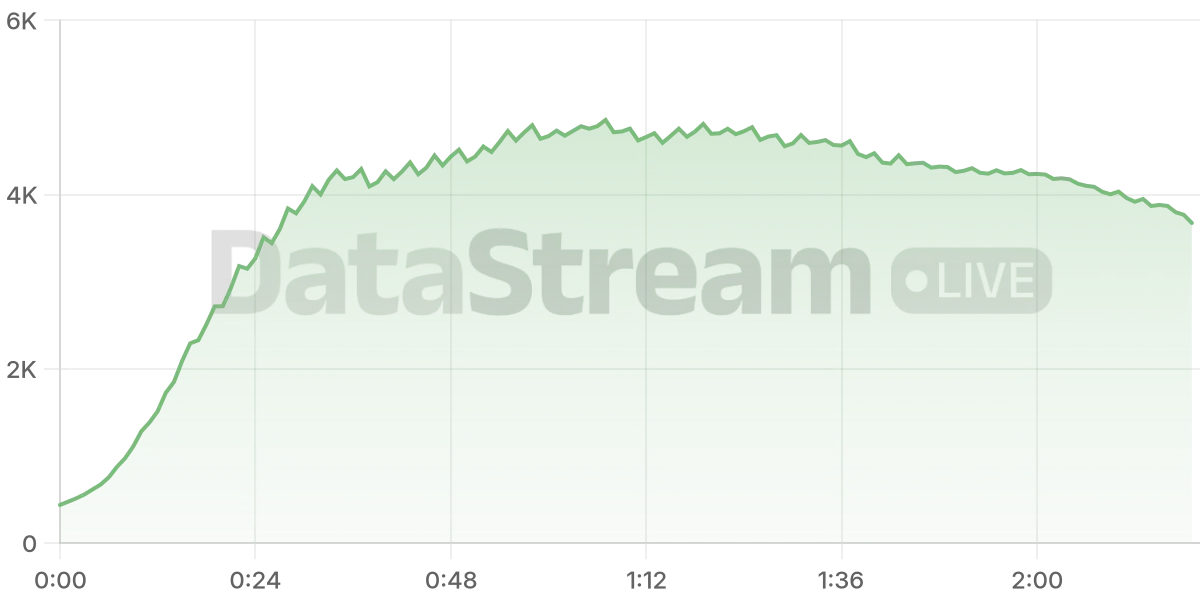 Grafico de conectados del stream