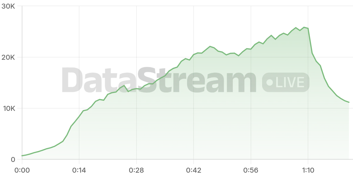 Grafico de conectados del stream