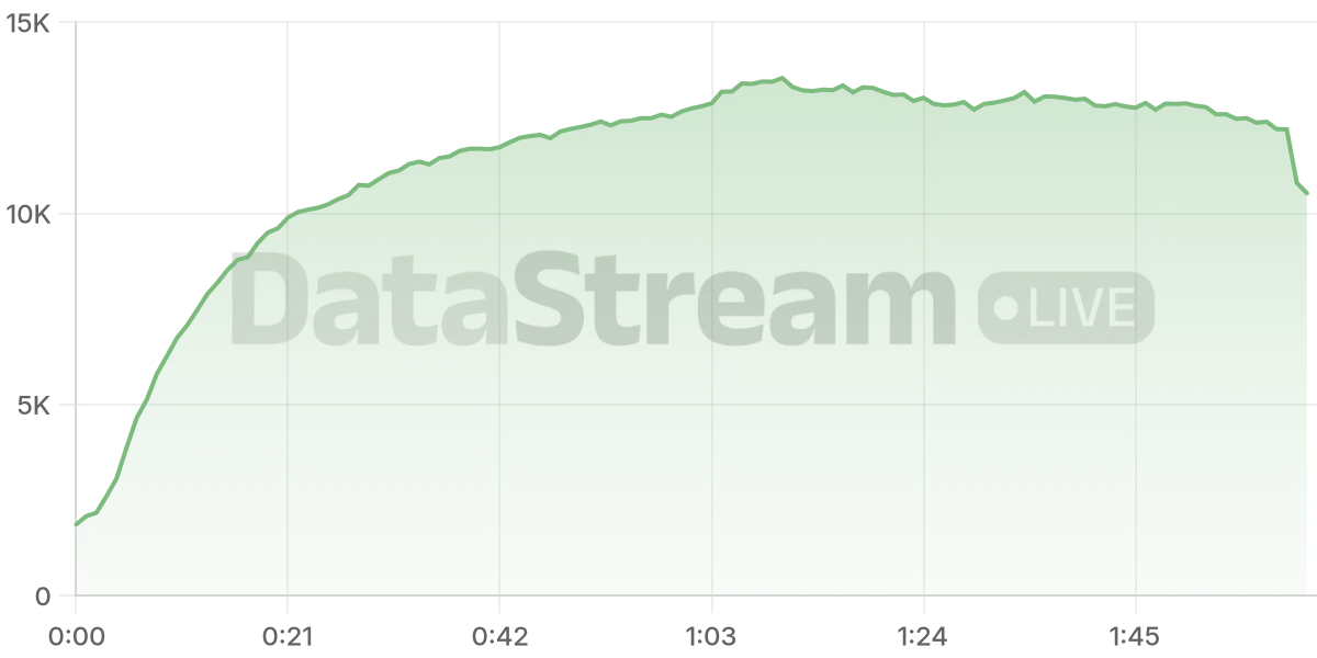 Grafico de conectados del stream