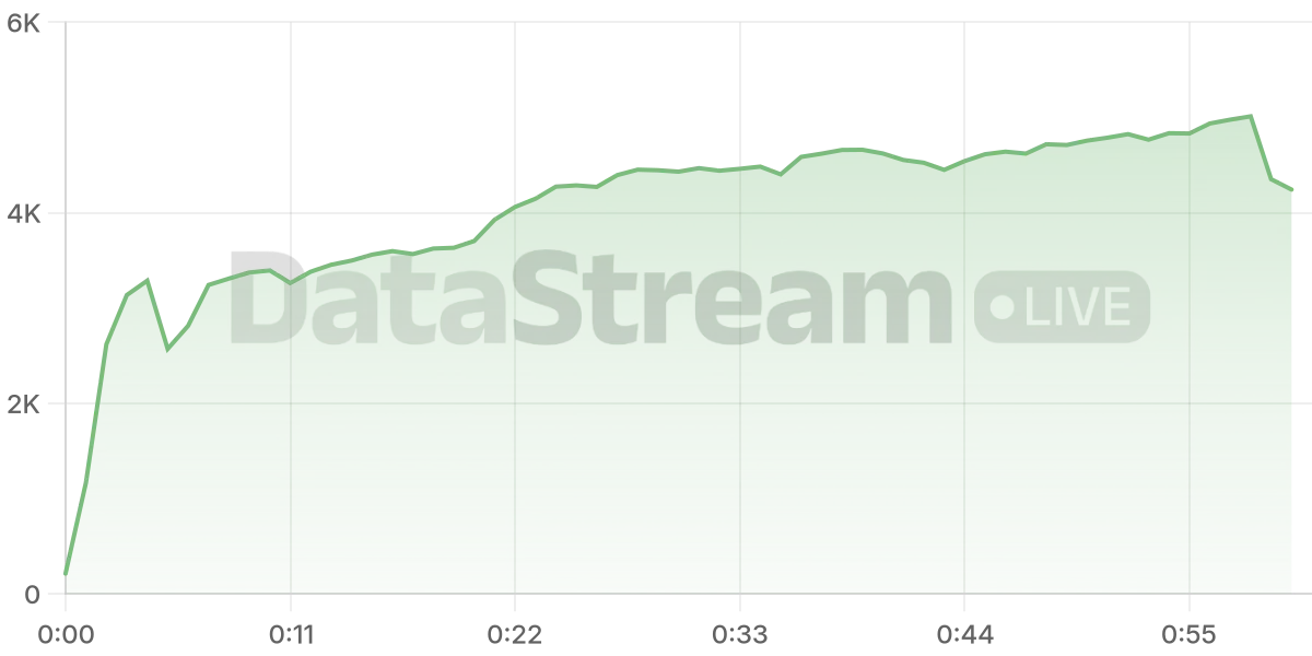 Grafico de conectados del stream