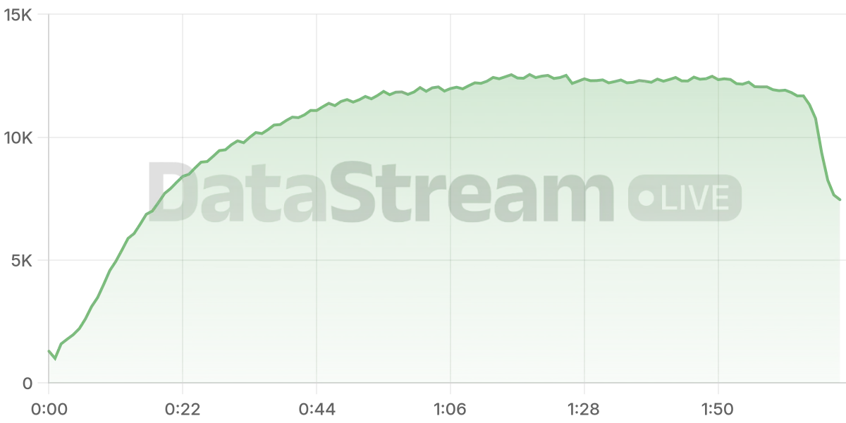 Grafico de conectados del stream