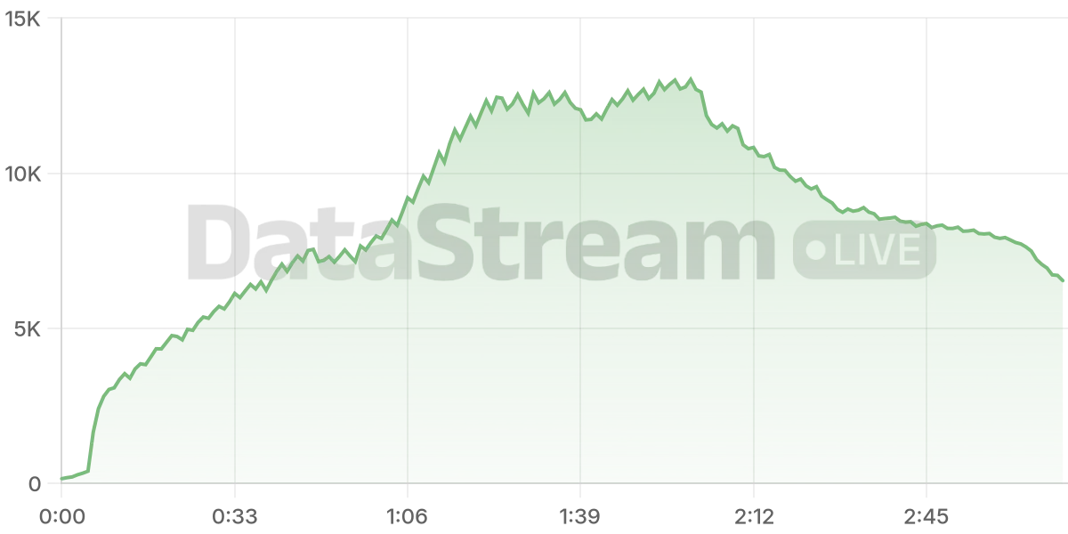 Grafico de conectados del stream
