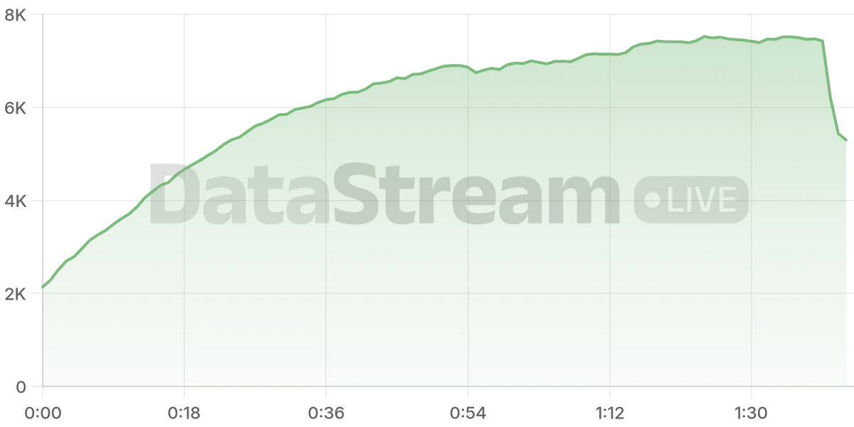 Grafico de conectados del stream