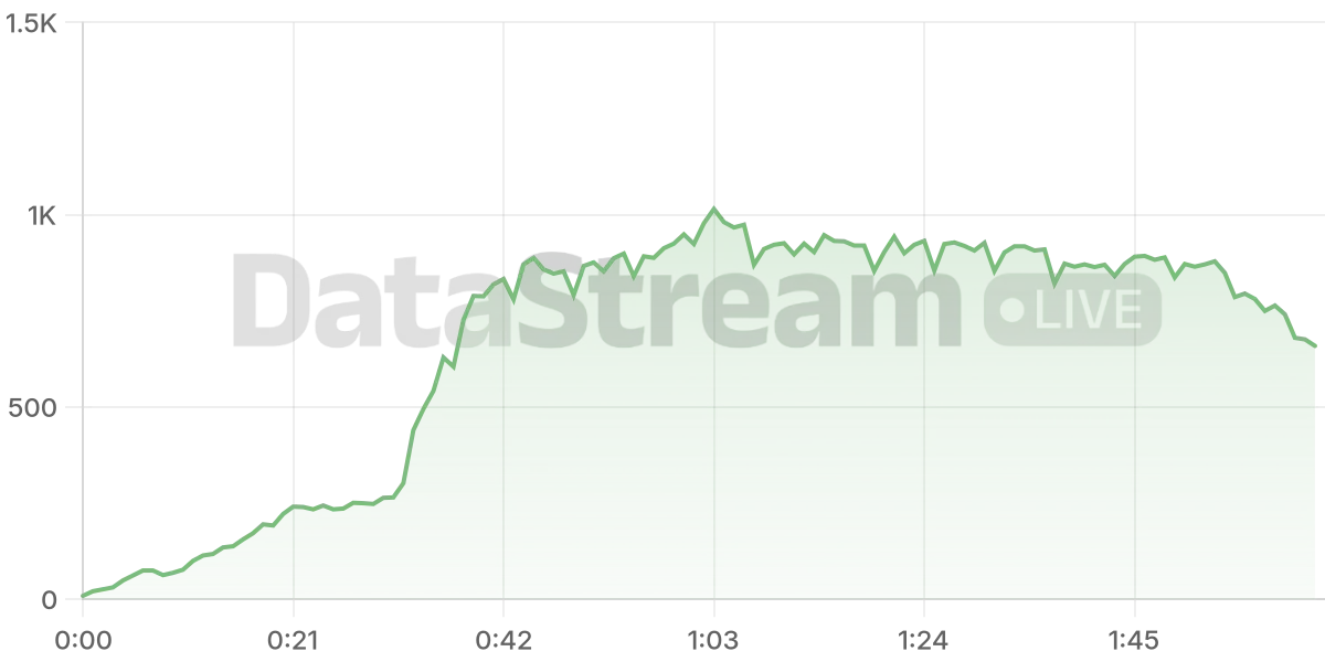 Grafico de conectados del stream
