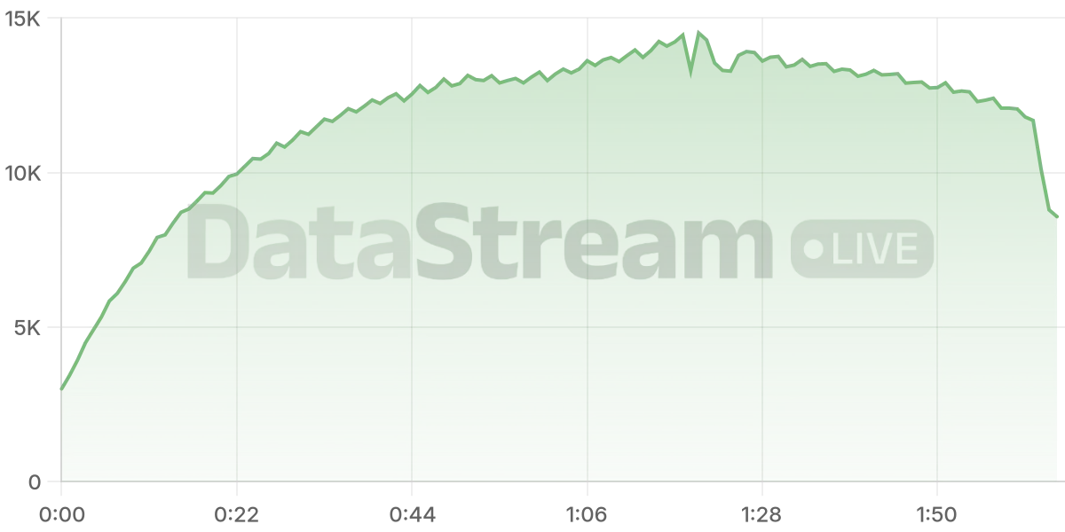 Grafico de conectados del stream