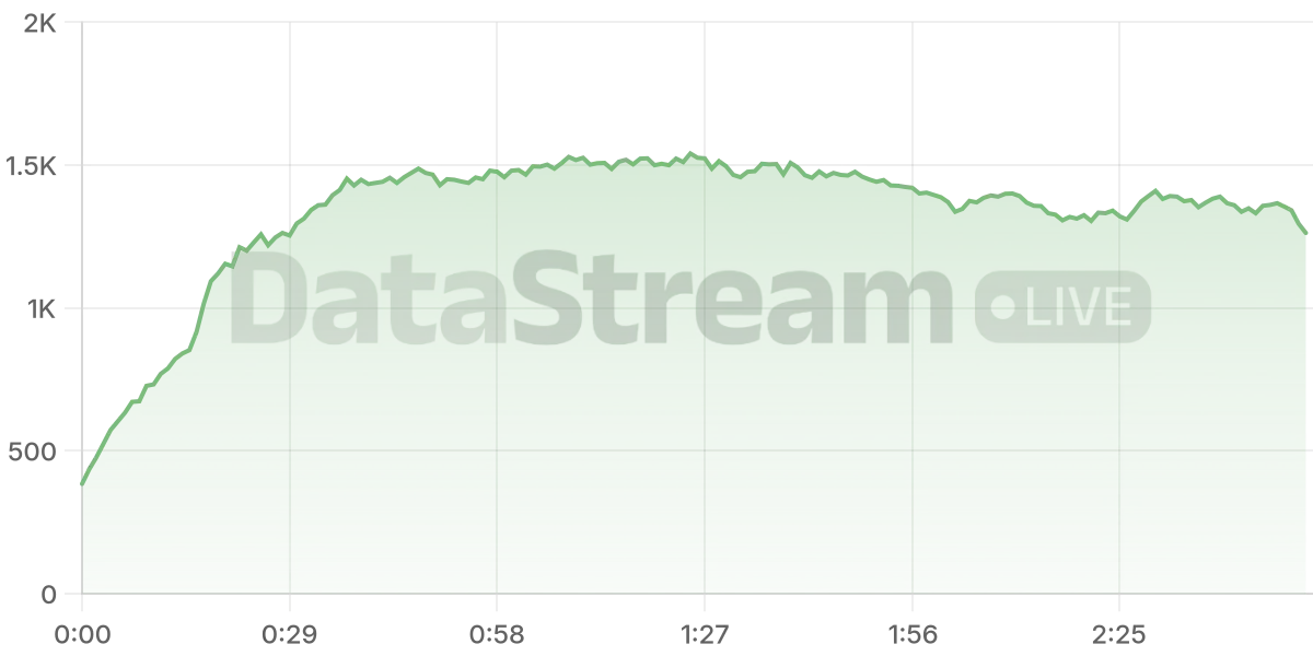 Grafico de conectados del stream