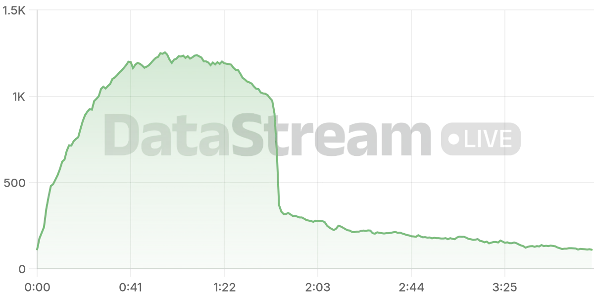 Grafico de conectados del stream