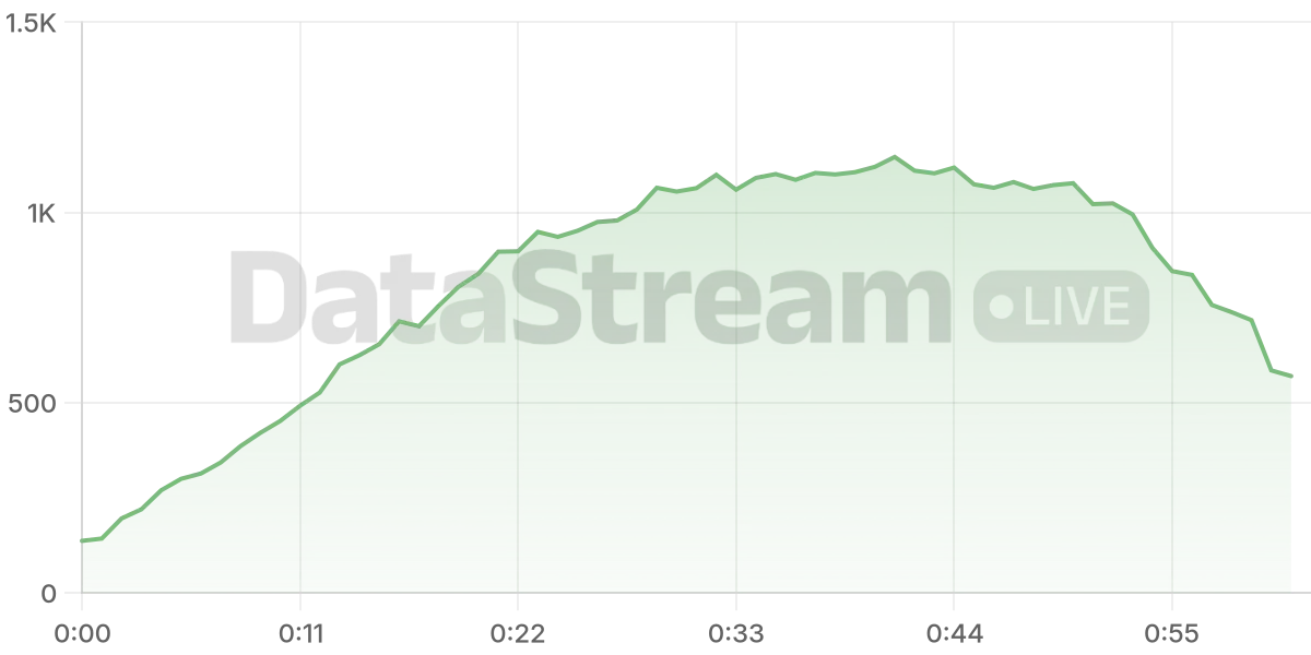 Grafico de conectados del stream