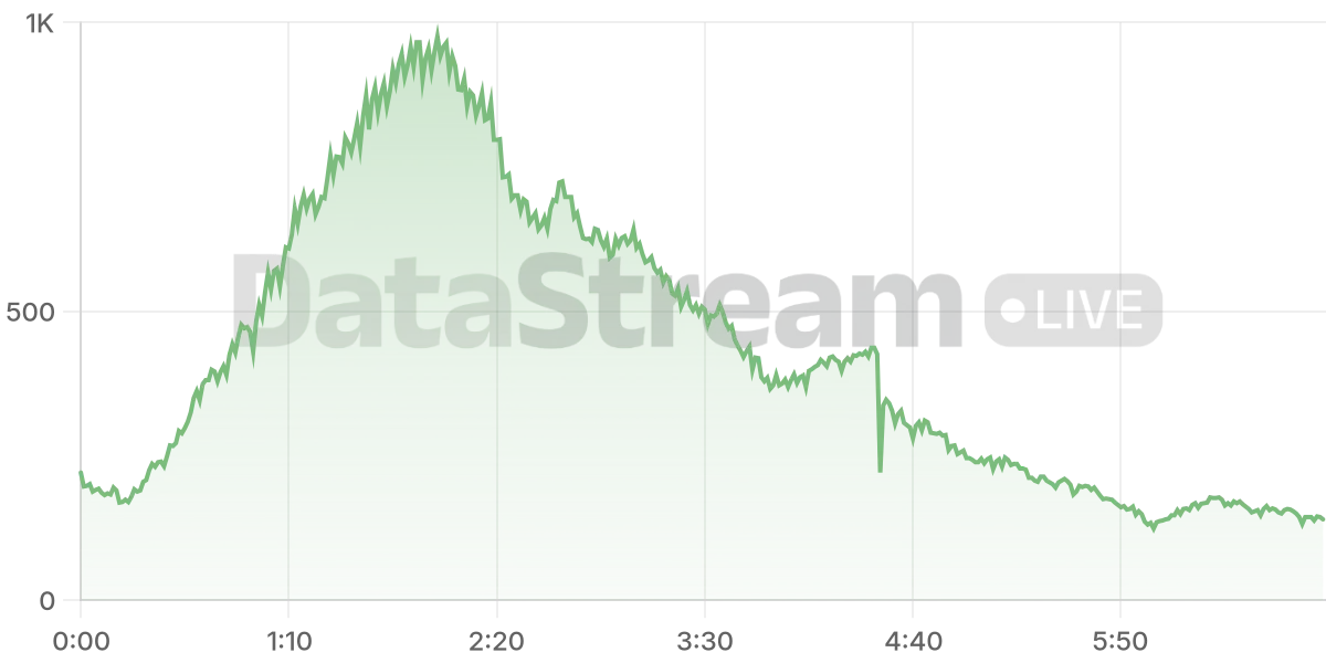Grafico de conectados del stream