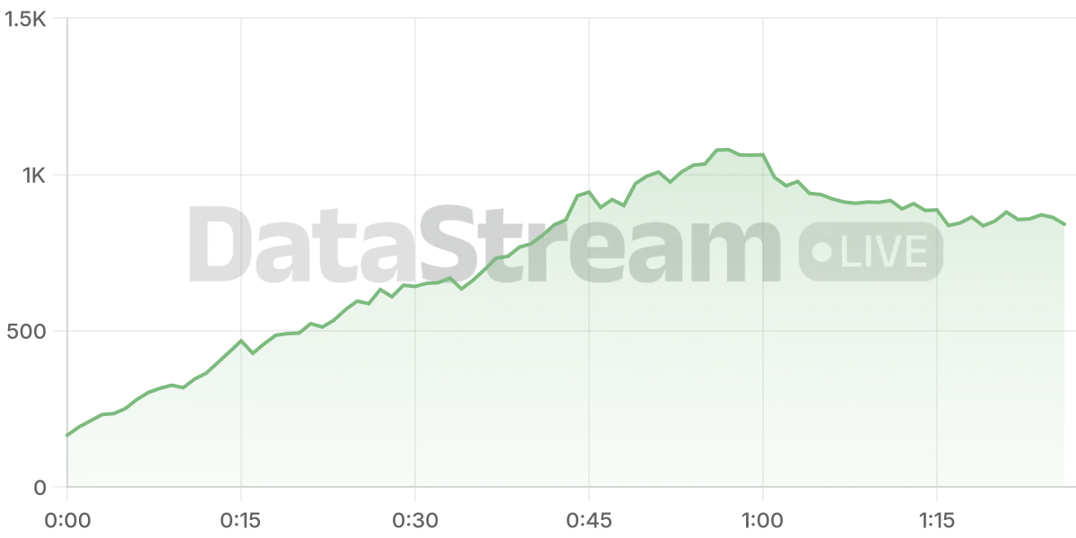 Grafico de conectados del stream
