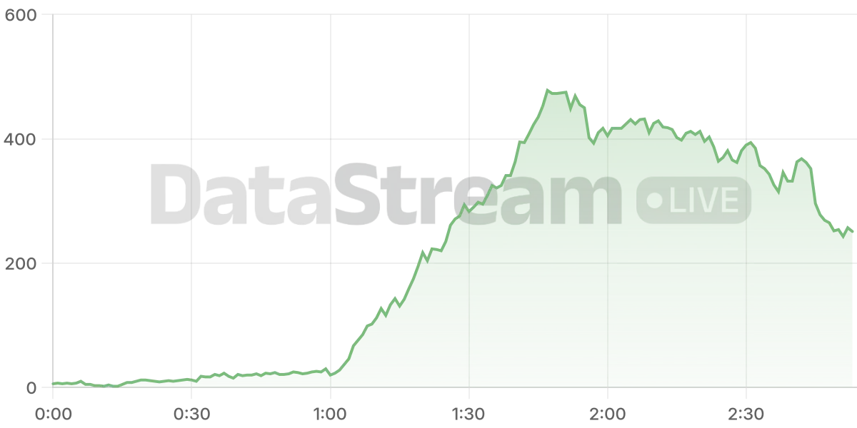 Grafico de conectados del stream