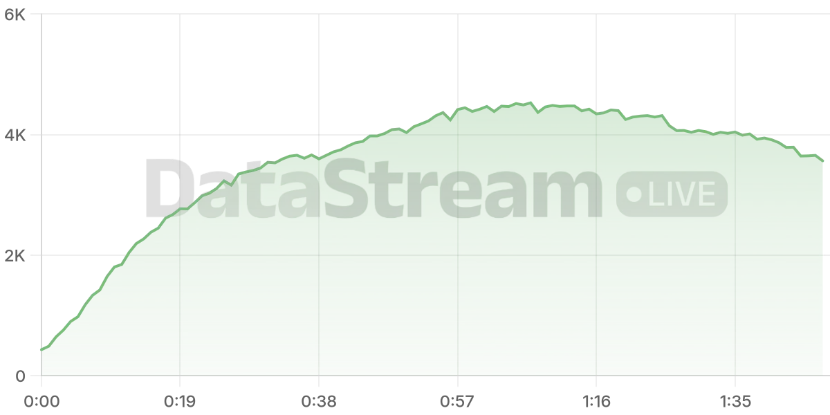 Grafico de conectados del stream