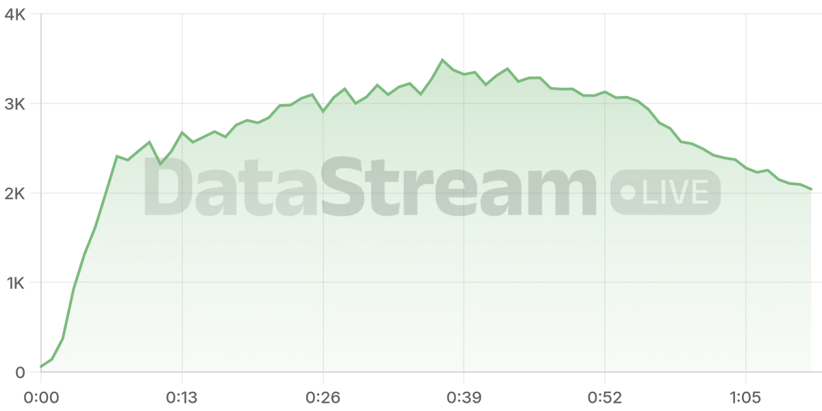 Grafico de conectados del stream