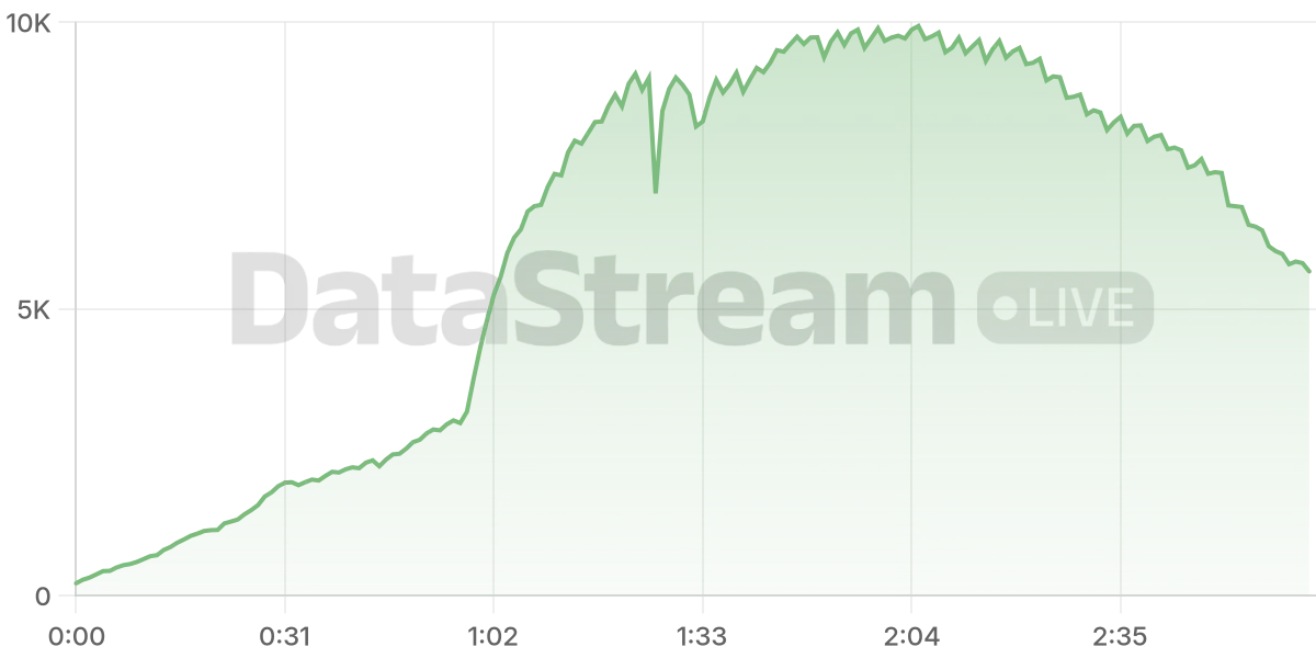 Grafico de conectados del stream