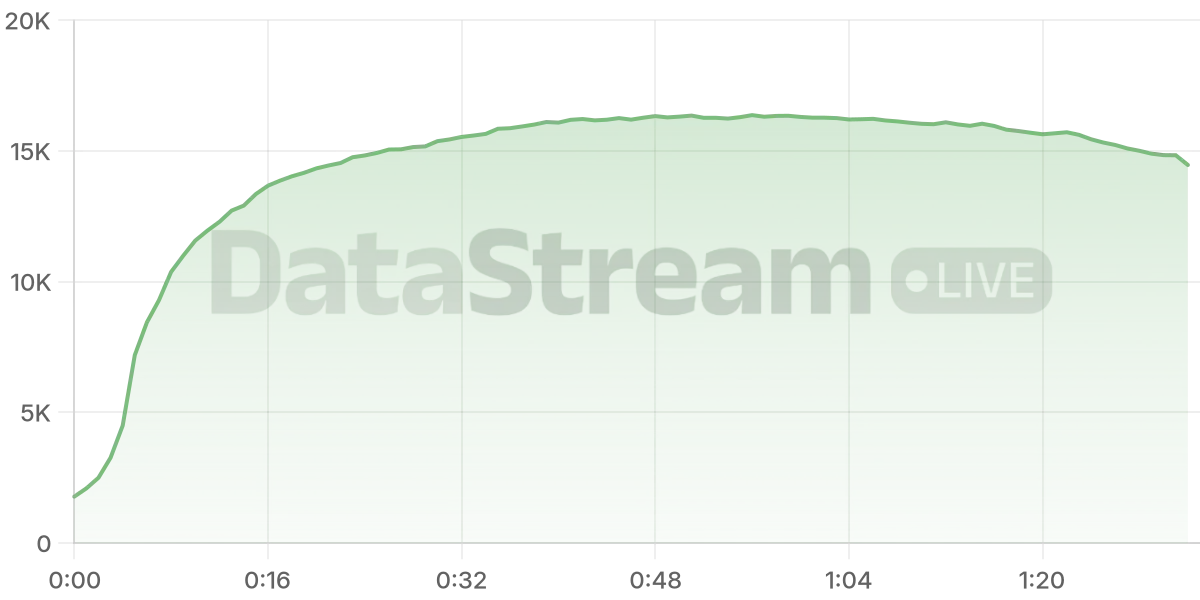 Grafico de conectados del stream