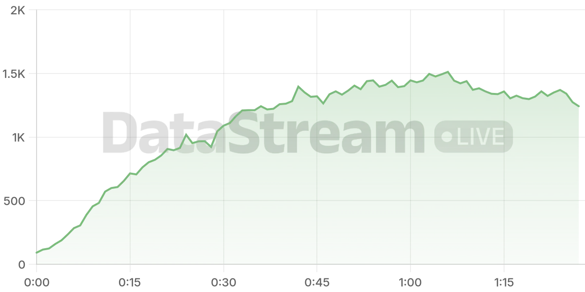 Grafico de conectados del stream