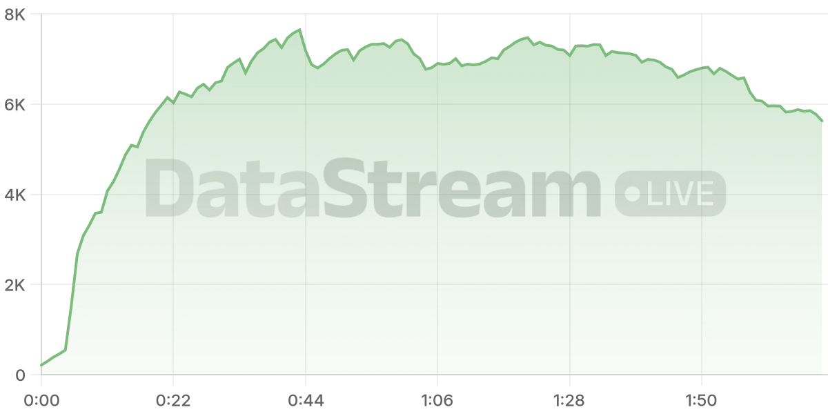 Grafico de conectados del stream