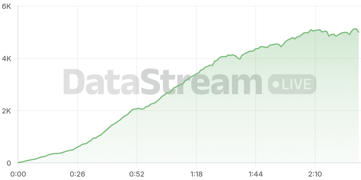 Grafico de conectados del stream
