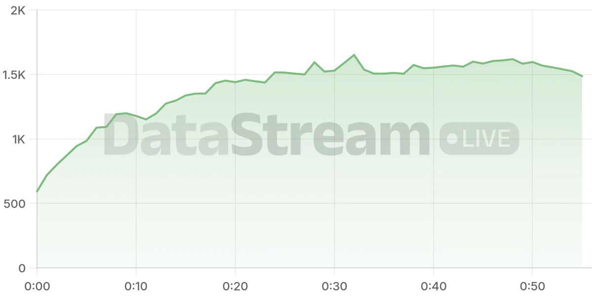 Grafico de conectados del stream