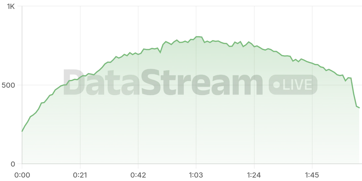 Grafico de conectados del stream