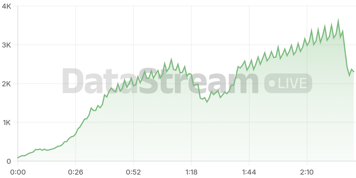 Grafico de conectados del stream