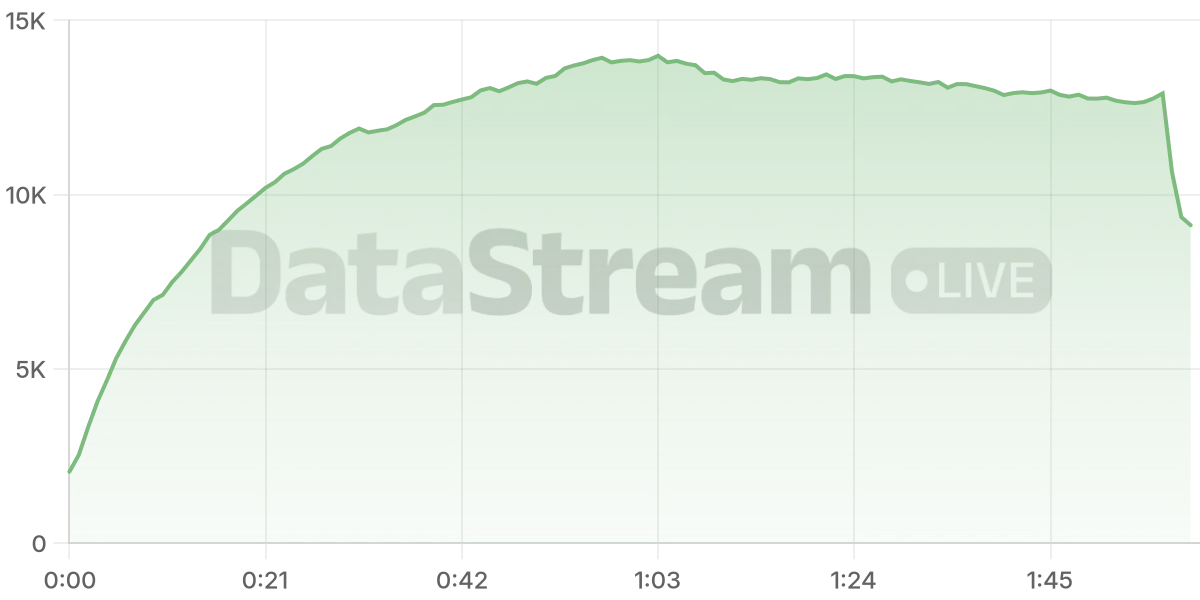 Grafico de conectados del stream