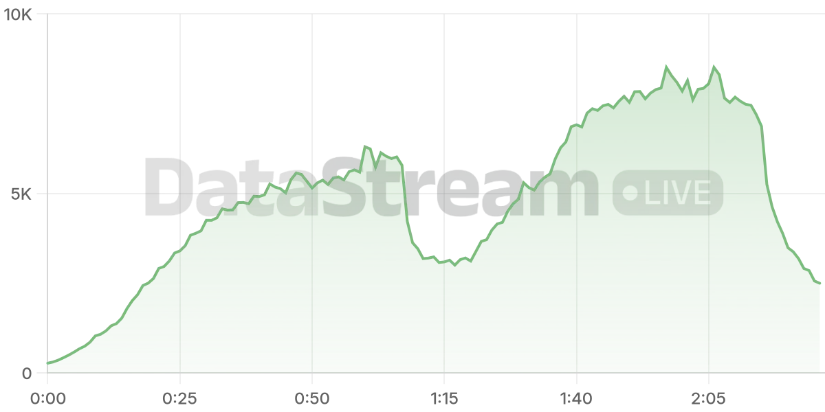 Grafico de conectados del stream