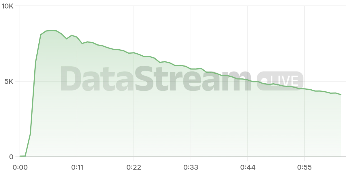 Grafico de conectados del stream