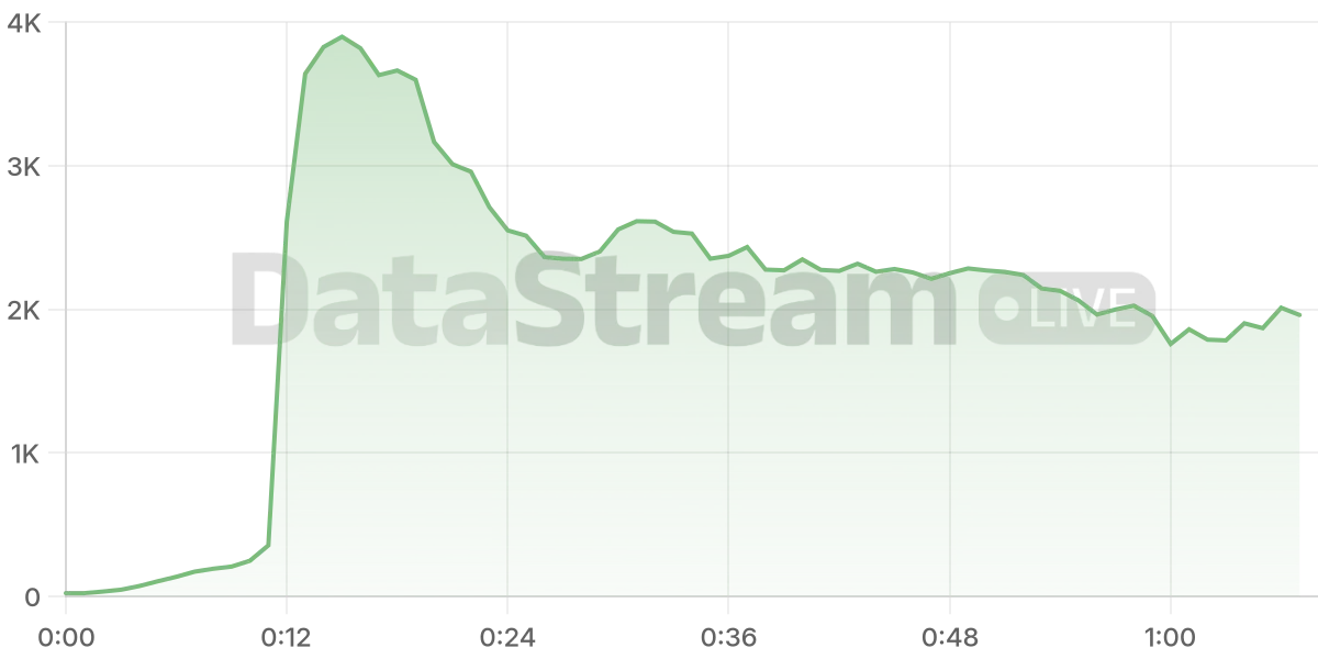 Grafico de conectados del stream