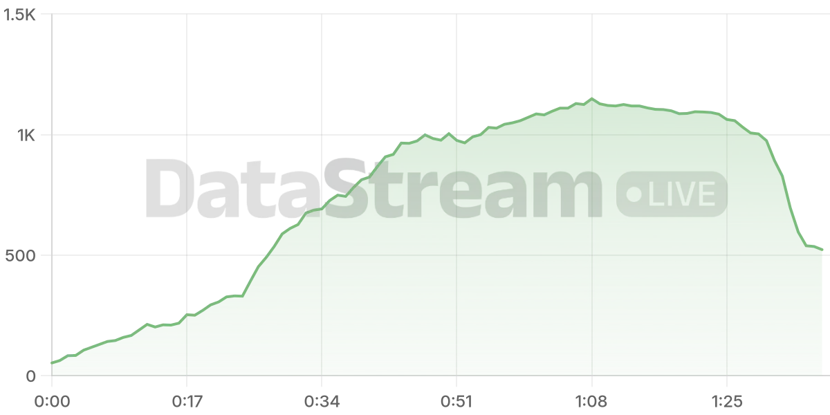 Grafico de conectados del stream