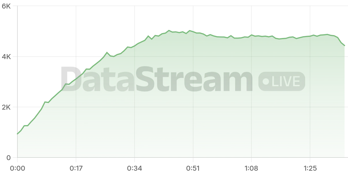 Grafico de conectados del stream