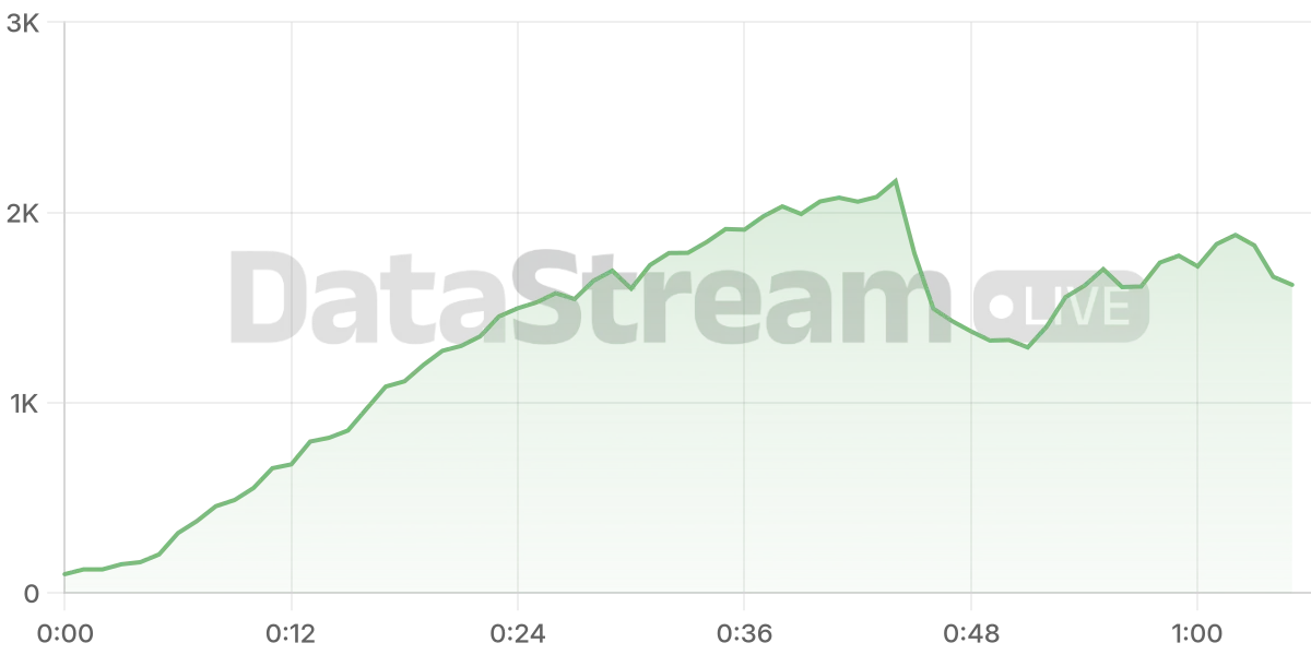 Grafico de conectados del stream