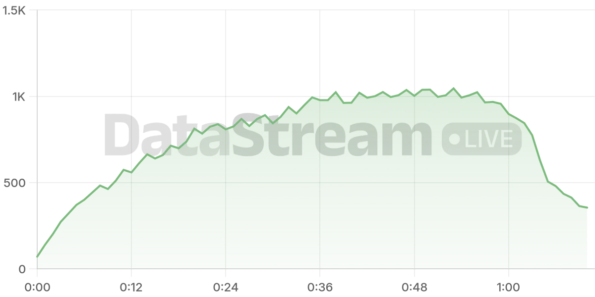 Grafico de conectados del stream