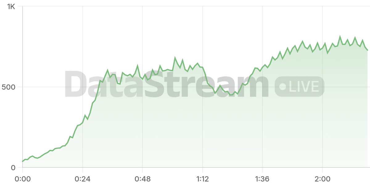 Grafico de conectados del stream