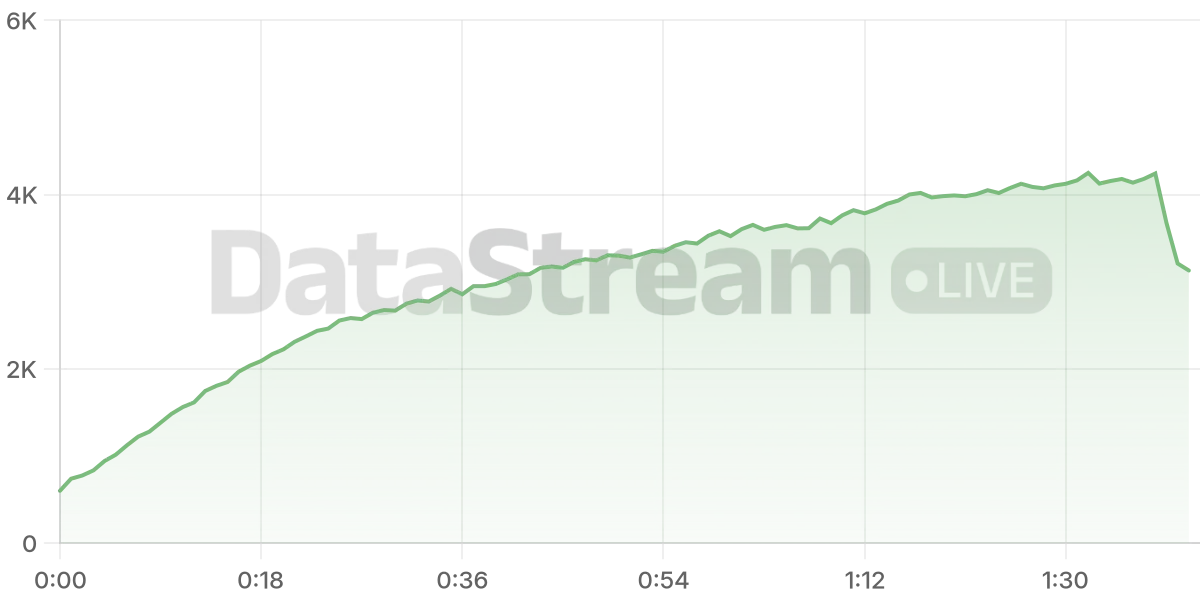 Grafico de conectados del stream