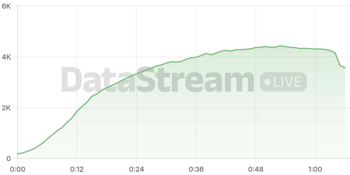 Grafico de conectados del stream