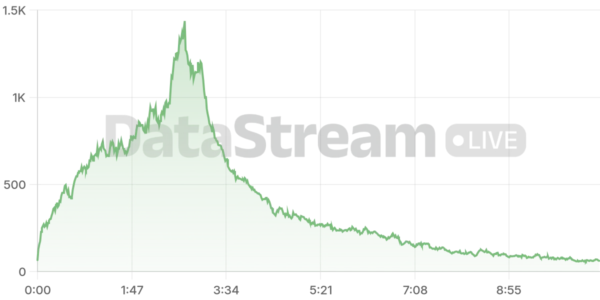 Grafico de conectados del stream