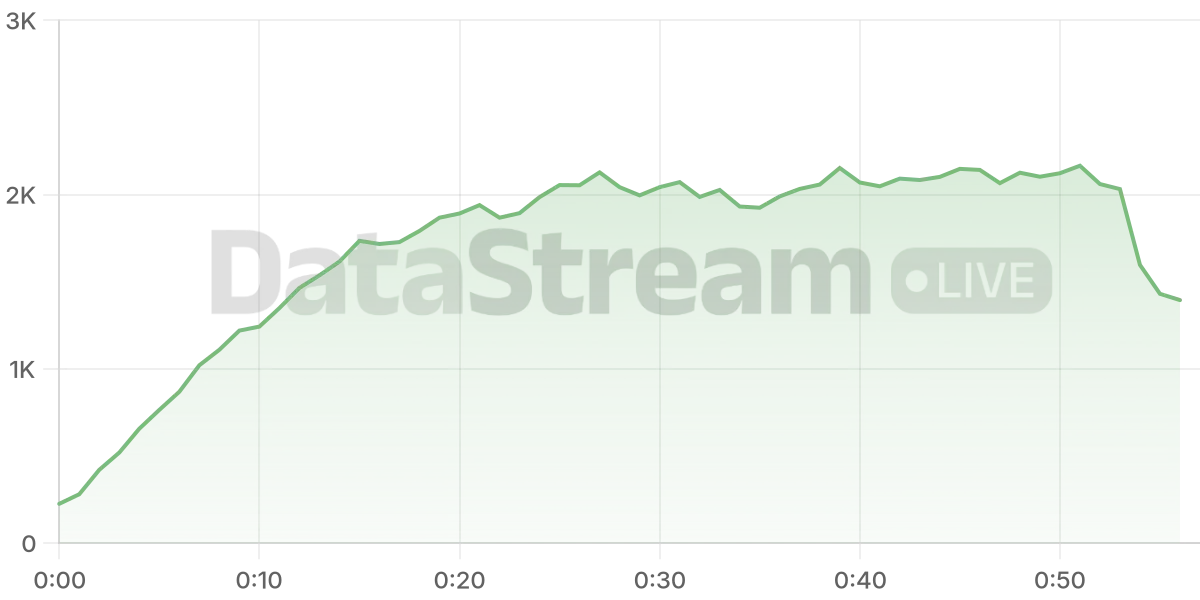 Grafico de conectados del stream
