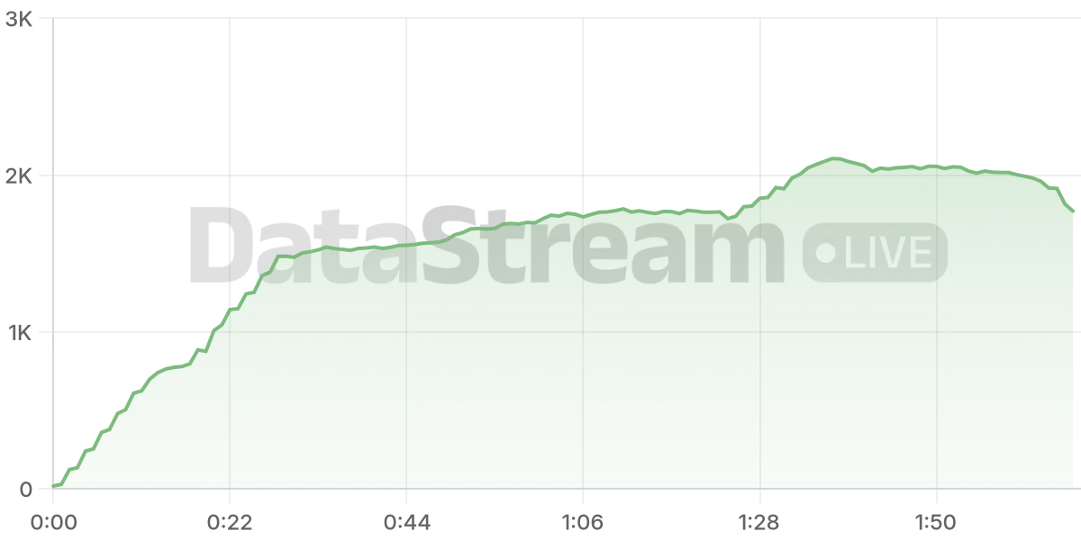 Grafico de conectados del stream