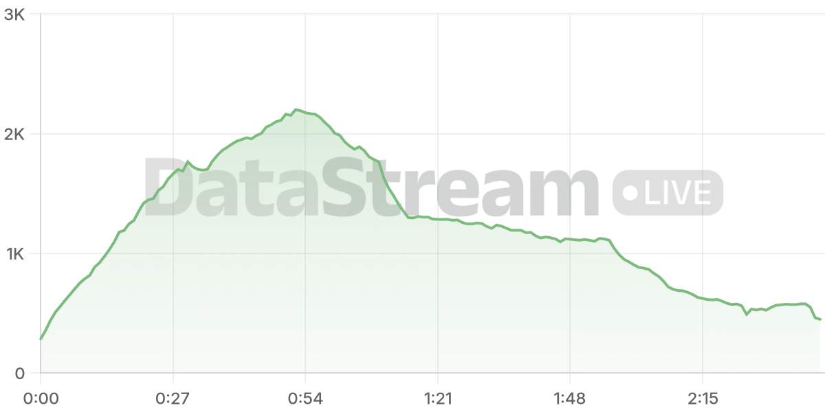 Grafico de conectados del stream