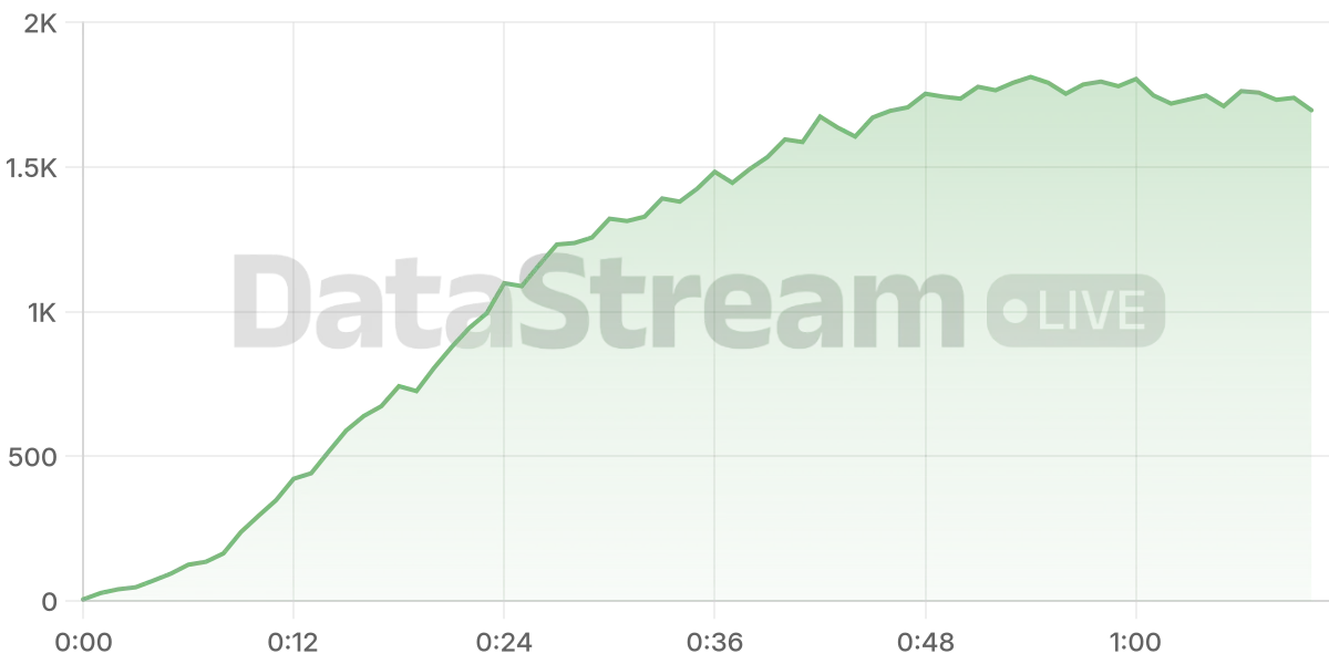 Grafico de conectados del stream