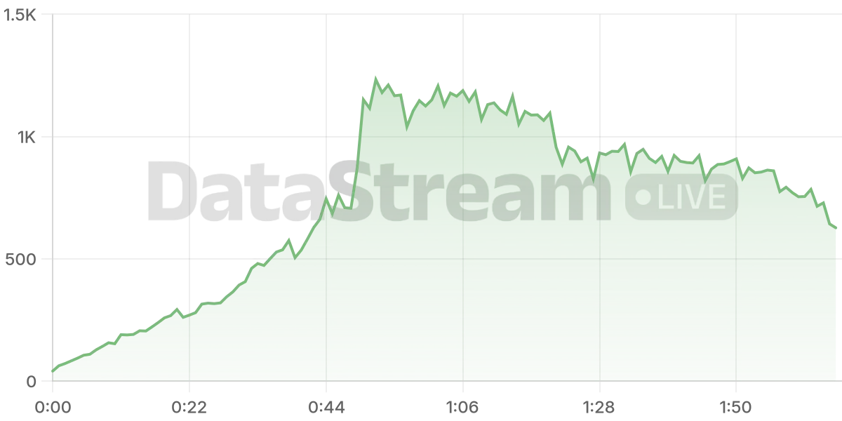 Grafico de conectados del stream